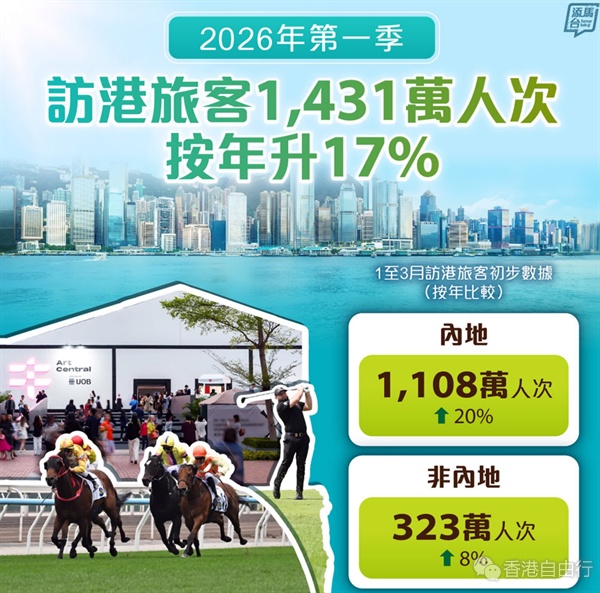 盛事之都│首季访港旅客录1431万人次 按年增长17% 盛事之都│首季访港旅客录1431万人次 按年增长17%