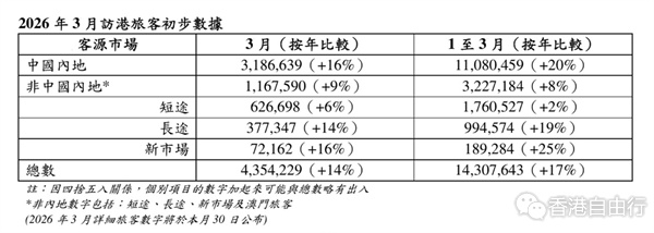 盛事之都│首季访港旅客录1431万人次 按年增长17% 盛事之都│首季访港旅客录1431万人次 按年增长17%