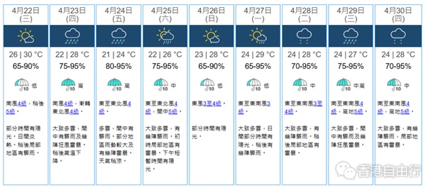 冷锋到！明日急冻有骤雨雷暴　周五低见21度