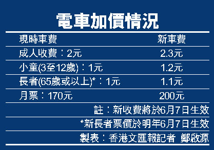 香港出租车起步费涨2港元 电车价格上调 新收费6月7日实施