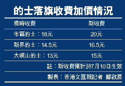 香港出租车起步费涨2港元 电车价格上调 新收费6月7日实施