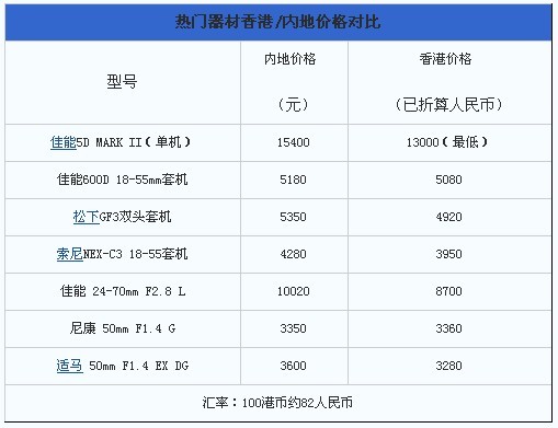 探访香港相机市场:差价最高达2000元 
