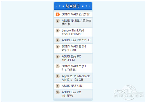 索尼Z137夺冠 香港最受欢迎笔记本排行榜 