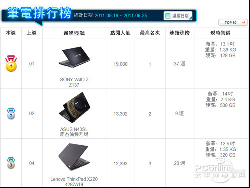 索尼Z137夺冠 香港最受欢迎笔记本排行榜 