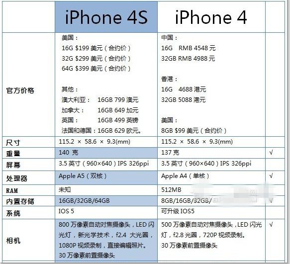 购iPhone 必看：iPhone 4 与 iPhone 4S 详尽对比图
