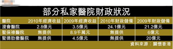 香港私院赚几亿 仍大幅加价