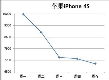 iPhone 4S暴降3000 下周强机价格预测