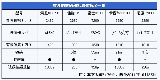 NEX-5C香港跌破2500元 近期超值相机推荐
