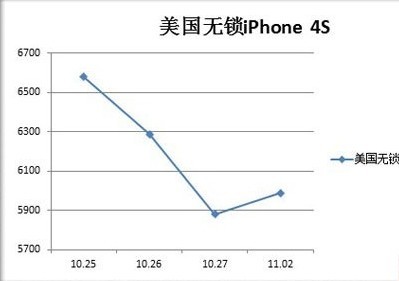 iPhone4S价格预测：港行上市水货或跌破5000元
