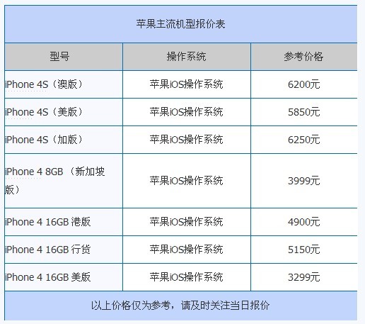 iPhone 4 8G破4000元 60款强机报价表
